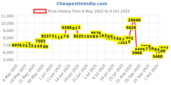 amazon.in high sierra 33 Litres Loop Backpack (Black) high sierra Price History Graph from 6 May 2025 to 9 Oct 2025