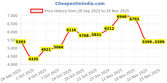 amazon.in high sierra Loop Backpack, Steel Grey/Mercury/Neon Green, One Size, Loop Daypack high sierra Price History Graph from 29 Sep 2025 to 24 Nov 2025