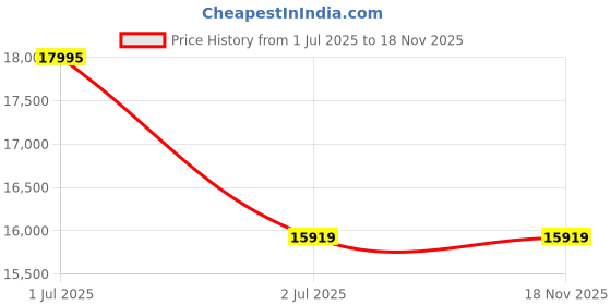 amazon.in High-Speed 3-in-1 Blender for Smoothies, Shakes & Frozen Drinks - Powerful Ice Crushing Kitchen Appliance Price History Graph from 1 Jul 2025 to 16 Nov 2025