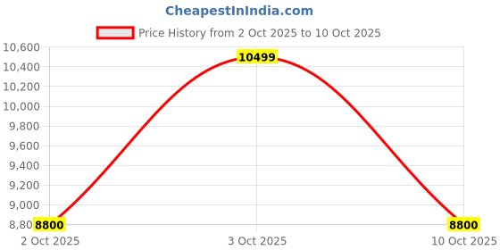 amazon.in High speed (608) Hybrid Black Ball ceramic Bearings number of 16PC Price History Graph from 2 Oct 2025 to 10 Oct 2025