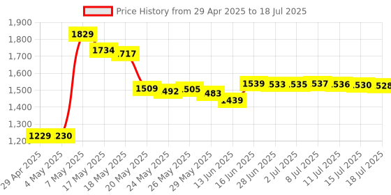 amazon.in High Speed All in 1 Memory Card Reader / Writer for SD/SDHC, Micro SD, CF, XD, MS/Pro & Duo Cards + Microfiber Cloth Price History Graph from 29 Apr 2025 to 15 Jul 2025
