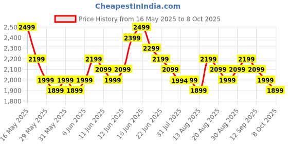 amazon.in High-Speed Compressed Air Duster, Cordless 51,000 RPM Electric Blower with 3-Speed Modes & LED Light, 6000mAh Rechargeable Air Pump Cleaner for Computer, Keyboard, Electric Devices Price History Graph from 16 May 2025 to 8 Oct 2025