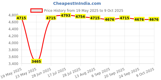 amazon.in High Speed Extend Portable USB 3.0 Mobile Hard Disk 500GB Price History Graph from 19 May 2025 to 8 Oct 2025