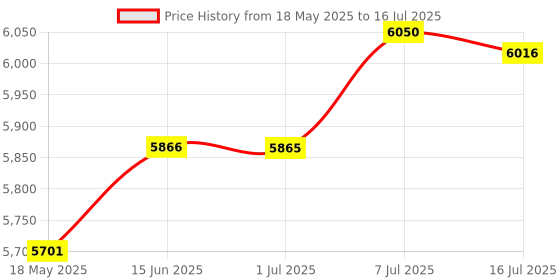 amazon.in High Speed Game Memory Card for Gamecube Plug and Play Data Accessories (64MB (1019blocks)) Price History Graph from 18 May 2025 to 16 Jul 2025