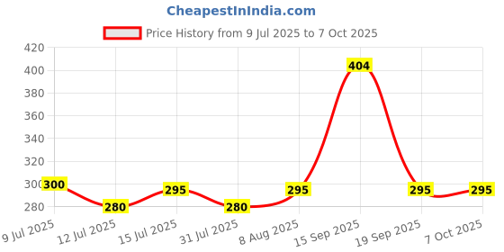 amazon.in High Speed HDMI Cable 1.5 ft. 4K Resolution (0.5m) Supports Ethernet, HD, HDR Video, Bandwidth 18Gbps, Audio Return Channel, (Latest Standard) Price History Graph from 9 Jul 2025 to 7 Oct 2025
