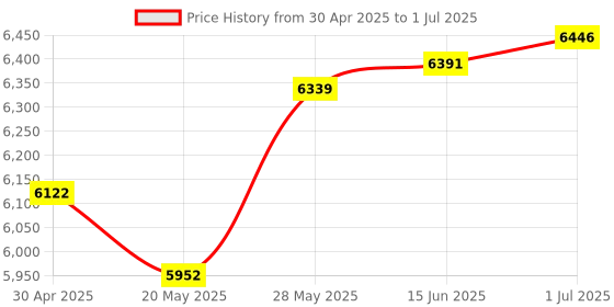 amazon.in High Speed Portable 4G SIM Card Router for Home Office Travel, Strong Coverage Wireless Access Point Price History Graph from 30 Apr 2025 to 1 Jul 2025