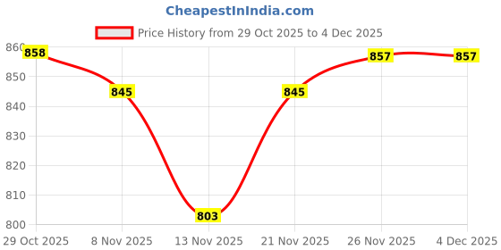 amazon.in High Speed Steel HSS Drill Straight Shank Twist Metal Drill Bit 18mm Price History Graph from 29 Oct 2025 to 4 Dec 2025