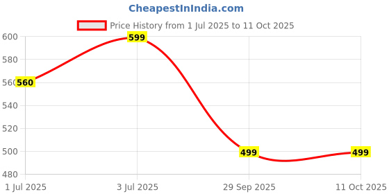 amazon.in High Speed Steel Square Hole Saw Mortising Chisel (Pack of 1) Woodworking Tool Woodworking Square Drill Bits Auger Drill Bit-Silver (12.7mm 1/2″) Price History Graph from 1 Jul 2025 to 11 Oct 2025