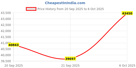 amazon.in High Speed USB3.0 Color 1.3MP 1/2" Machine Vision Global Shutter Digital Industrial Camera C-Mouth Supports Windows and Linux SDK Camera 1280x1024 211FPS Price History Graph from 20 Sep 2025 to 6 Oct 2025