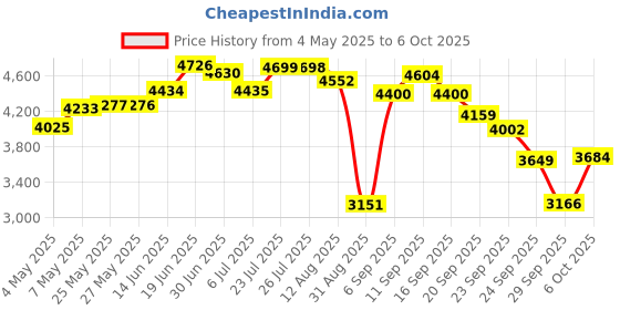 amazon.in High Speed USB3.0 EMMC Adapter V2 for MKS Module, MicroSD and TF Memory Card Price History Graph from 4 May 2025 to 5 Oct 2025