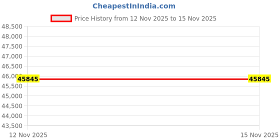 amazon.in High Speed USB3.0 Machine Vision Rolling Shutter Color Monochrome Digital Industrial Camera C-Mouth (10.0MP, Monochrome) Price History Graph from 12 Nov 2025 to 15 Nov 2025