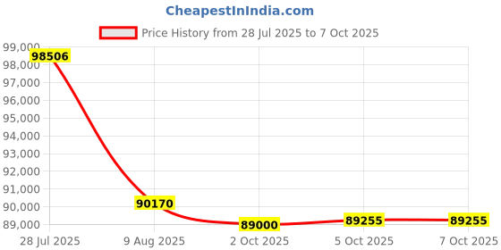amazon.in High Speed USB3.0 Machine Vision Rolling Shutter Color Monochrome Digital Industrial Camera C-Mouth (20.0MP, Color) Price History Graph from 28 Jul 2025 to 5 Oct 2025
