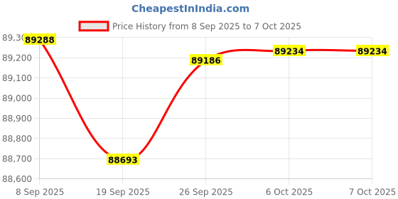amazon.in High Speed USB3.0 Machine Vision Rolling Shutter Color Monochrome Digital Industrial Camera C-Mouth (20.0MP, Monochrome) Price History Graph from 8 Sep 2025 to 6 Oct 2025