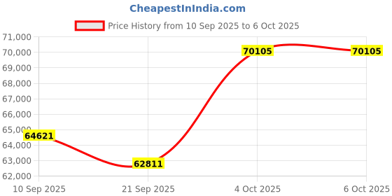 amazon.in High Speed USB3.0 Mono 2.3MP 2/3" Machine Vision Global Shutter Digital Industrial Camera C-Mouth Supports Windows and Linux SDK Camera 1920x1200 165FPS Price History Graph from 10 Sep 2025 to 6 Oct 2025