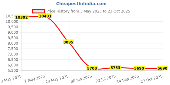 amazon.in High Standard Video Cassette 120 Full Lifetime Warranty Price History Graph from 3 May 2025 to 23 Oct 2025