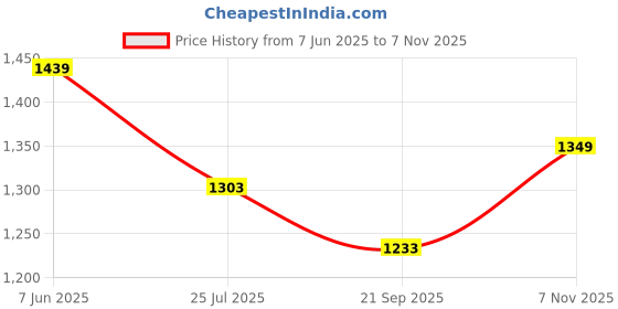 amazon.in high star clothing High Star Men Knitted Acrylic Oversized Fit V Neck Long Sleeve Sweaters high star clothing Price History Graph from 7 Jun 2025 to 7 Nov 2025