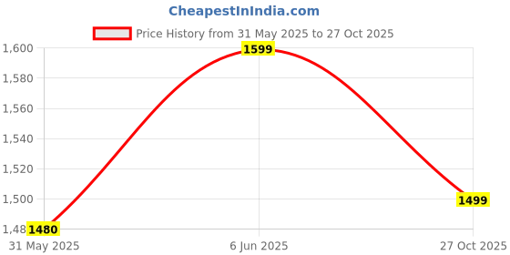 amazon.in high star clothing High Star Men Polyester Printed Regular fit Collar Sleeveless Jackets 99 high star clothing Price History Graph from 31 May 2025 to 27 Oct 2025