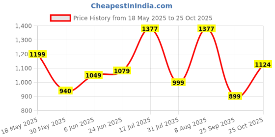amazon.in high star clothing HIGH Star Women Blue Wide Leg Plus Size Stretchable Jeans high star clothing Price History Graph from 18 May 2025 to 25 Oct 2025
