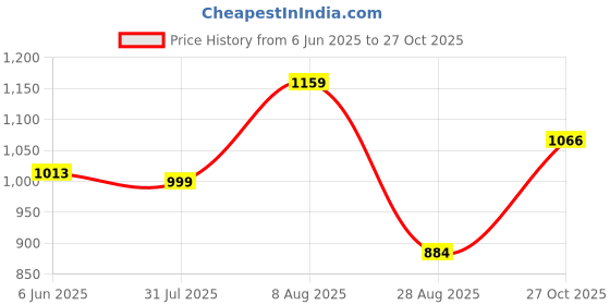 amazon.in high star clothing HIGH Star Women Plus Size Black Wide Leg Stretchable Jeans high star clothing Price History Graph from 6 Jun 2025 to 27 Oct 2025