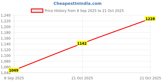 amazon.in high star clothing HIGH Star Women Plus Size Blue Mom-Fit Acid Wash Cropped Jeans high star clothing Price History Graph from 8 Sep 2025 to 21 Oct 2025