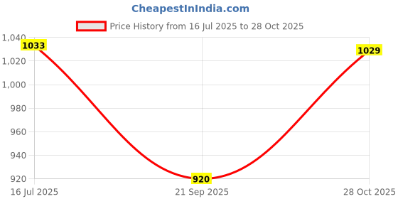 amazon.in high star clothing HIGH Star Women Plus Size Blue Stretchable Jeans high star clothing Price History Graph from 16 Jul 2025 to 28 Oct 2025