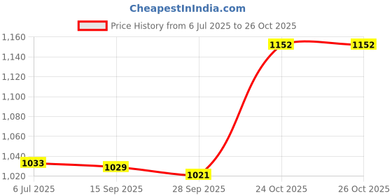 amazon.in high star clothing HIGH Star Women Plus Size Blue Stretchable Mom Fit Jeans high star clothing Price History Graph from 6 Jul 2025 to 26 Oct 2025