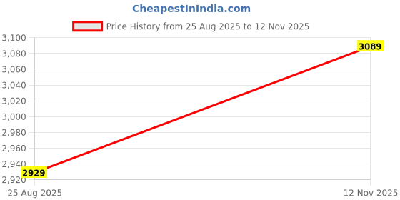 amazon.in high star clothing High Star Women Solid Regular Length Tailored Fit V Neck Sleeveless Waistcoat and Wide Leg Trouser Co-ord Set high star clothing Price History Graph from 25 Aug 2025 to 12 Nov 2025