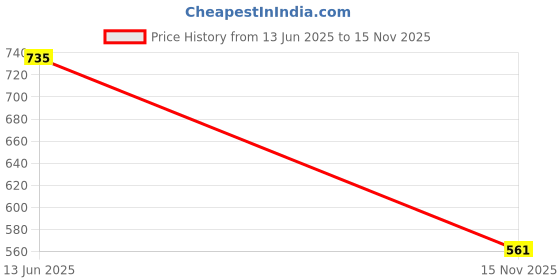 amazon.in high star clothing HIGH Star Women's Plus Size Slim-Fit Stretchable Jeans high star clothing Price History Graph from 13 Jun 2025 to 15 Nov 2025