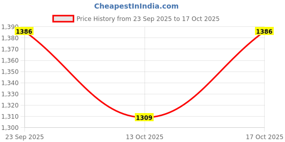 amazon.in high star clothing High Star Men Acrylic Knitted Regular fit Highneck Full Sleeves Sweaters 28 high star clothing Price History Graph from 23 Sep 2025 to 17 Oct 2025