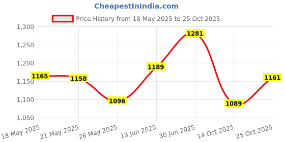 amazon.in high star clothing HIGH STAR Men Black Solid Denim Jacket high star clothing Price History Graph from 18 May 2025 to 25 Oct 2025