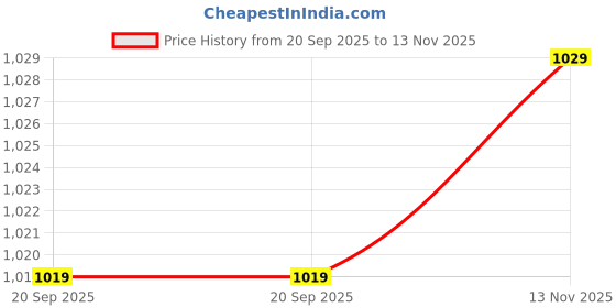 amazon.in high star clothing High Star Men Blue Relaxed Fit Light Fade Stretchable Jeans high star clothing Price History Graph from 20 Sep 2025 to 13 Nov 2025