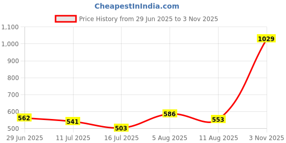 amazon.in high star clothing High Star Men Blue Relaxed Fit Light Fade Stretchable Jeans high star clothing Price History Graph from 29 Jun 2025 to 3 Nov 2025