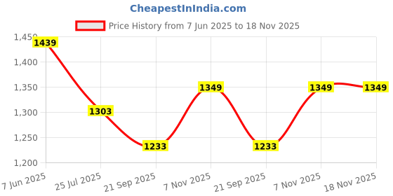 amazon.in high star clothing High Star Men Knitted Acrylic Oversized Fit V Neck Long Sleeve Sweaters high star clothing Price History Graph from 7 Jun 2025 to 17 Nov 2025