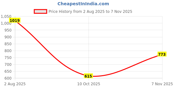 amazon.in high star clothing High Star Men Knitted Acrylic Relaxed Fit Round Neck Sleeveless Sweaters high star clothing Price History Graph from 2 Aug 2025 to 7 Nov 2025