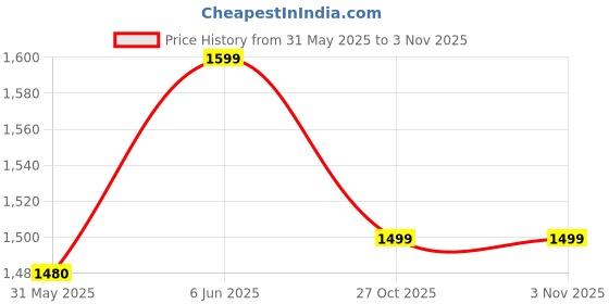 amazon.in high star clothing High Star Men Polyester Printed Regular fit Collar Sleeveless Jackets 99 high star clothing Price History Graph from 31 May 2025 to 2 Nov 2025
