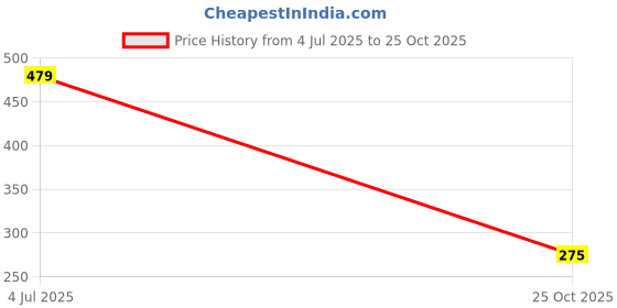 amazon.in high star clothing High Star Men Solid Cotton Relaxed Fit Round Neck Sleeveless T-Shirts high star clothing Price History Graph from 4 Jul 2025 to 25 Oct 2025