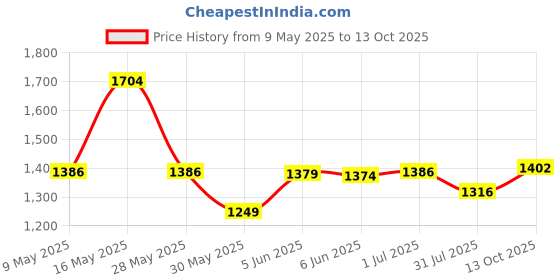 amazon.in high star Men's Denim Jacket high star Price History Graph from 9 May 2025 to 13 Oct 2025