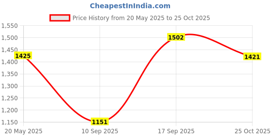 amazon.in high star Men's Denim Jacket high star Price History Graph from 20 May 2025 to 25 Oct 2025