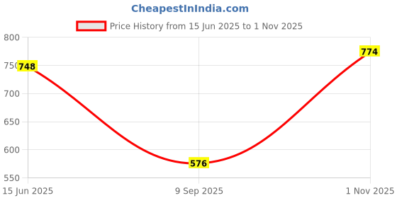 amazon.in high star Men's Mid Rise Relaxed Jeans high star Price History Graph from 15 Jun 2025 to 1 Nov 2025