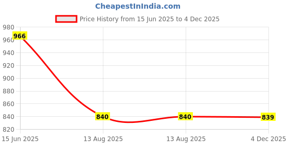amazon.in high star Men's Regular Fit Mid Rise Jeans high star Price History Graph from 15 Jun 2025 to 4 Dec 2025
