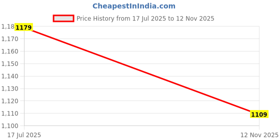 amazon.in high star Men's Regular Shorts high star Price History Graph from 17 Jul 2025 to 12 Nov 2025
