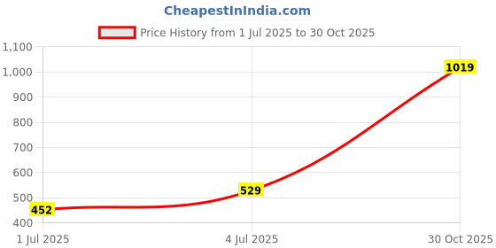 amazon.in high star Men's Stretch Fit Mid Rise Jeans high star Price History Graph from 1 Jul 2025 to 30 Oct 2025