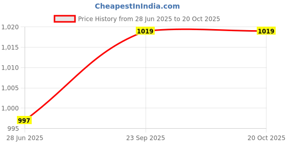 amazon.in high star Polyester Women's Standard Length Jacket high star Price History Graph from 28 Jun 2025 to 19 Oct 2025
