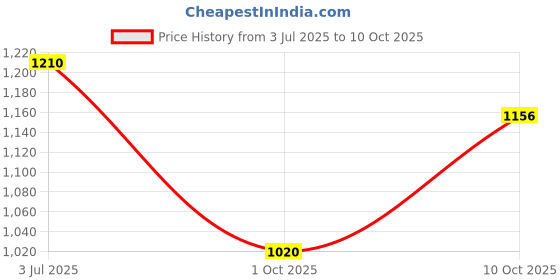 amazon.in high star Polyester Women's Standard Length Jacket high star Price History Graph from 3 Jul 2025 to 10 Oct 2025