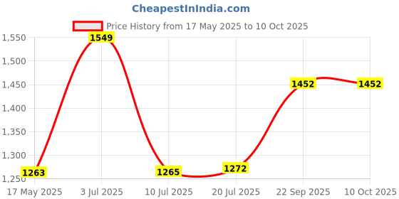 amazon.in high star Polyester Women's Standard Length Standard Length Jacket high star Price History Graph from 17 May 2025 to 9 Oct 2025