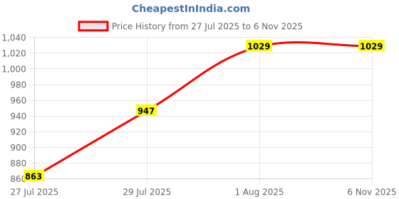 amazon.in high star clothing High Star Women Acrylic Knitted Boxy Fit Turtle Neck Full Sleeves Sweaters 52 high star clothing Price History Graph from 27 Jul 2025 to 4 Nov 2025