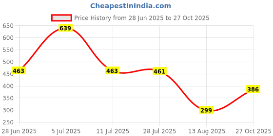 amazon.in high star Women Black Washed Slim-Fit Stretchable Denim Dungaree high star Price History Graph from 28 Jun 2025 to 27 Oct 2025