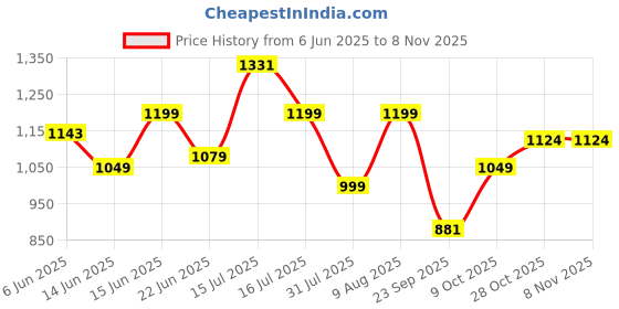 amazon.in high star clothing HIGH Star Women Blue Wide Leg Plus Size Stretchable Jeans high star clothing Price History Graph from 6 Jun 2025 to 2 Nov 2025
