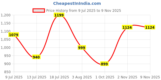 amazon.in high star clothing HIGH Star Women Blue Wide Leg Plus Size Stretchable Jeans high star clothing Price History Graph from 9 Jul 2025 to 9 Nov 2025