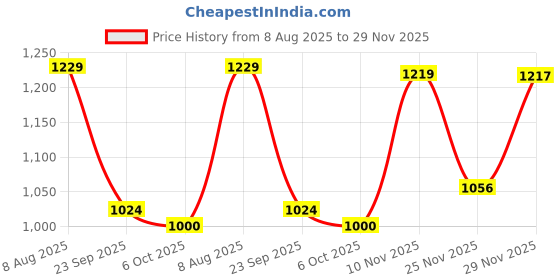 amazon.in high star Women Cotton Plus Size Bootcut High-Rise Light Fade Stretchable Jeans high star Price History Graph from 8 Aug 2025 to 29 Nov 2025